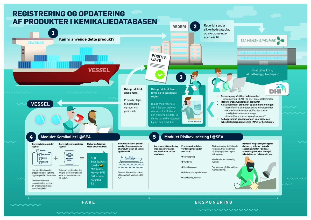 Sådan registrerer og opdaterer du produkter i kemikaliedatabasen